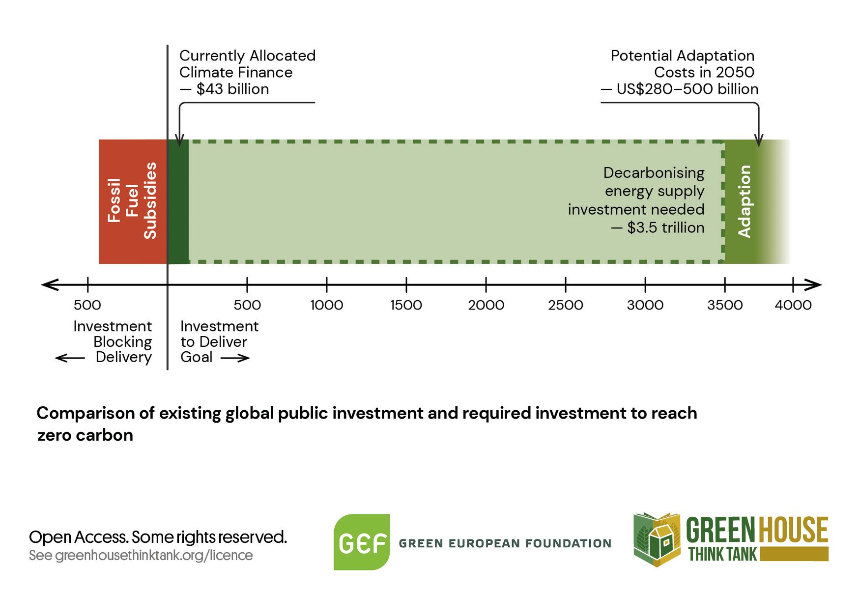 Diagram comparing the existing global public investment and required investment to reach zero carbon