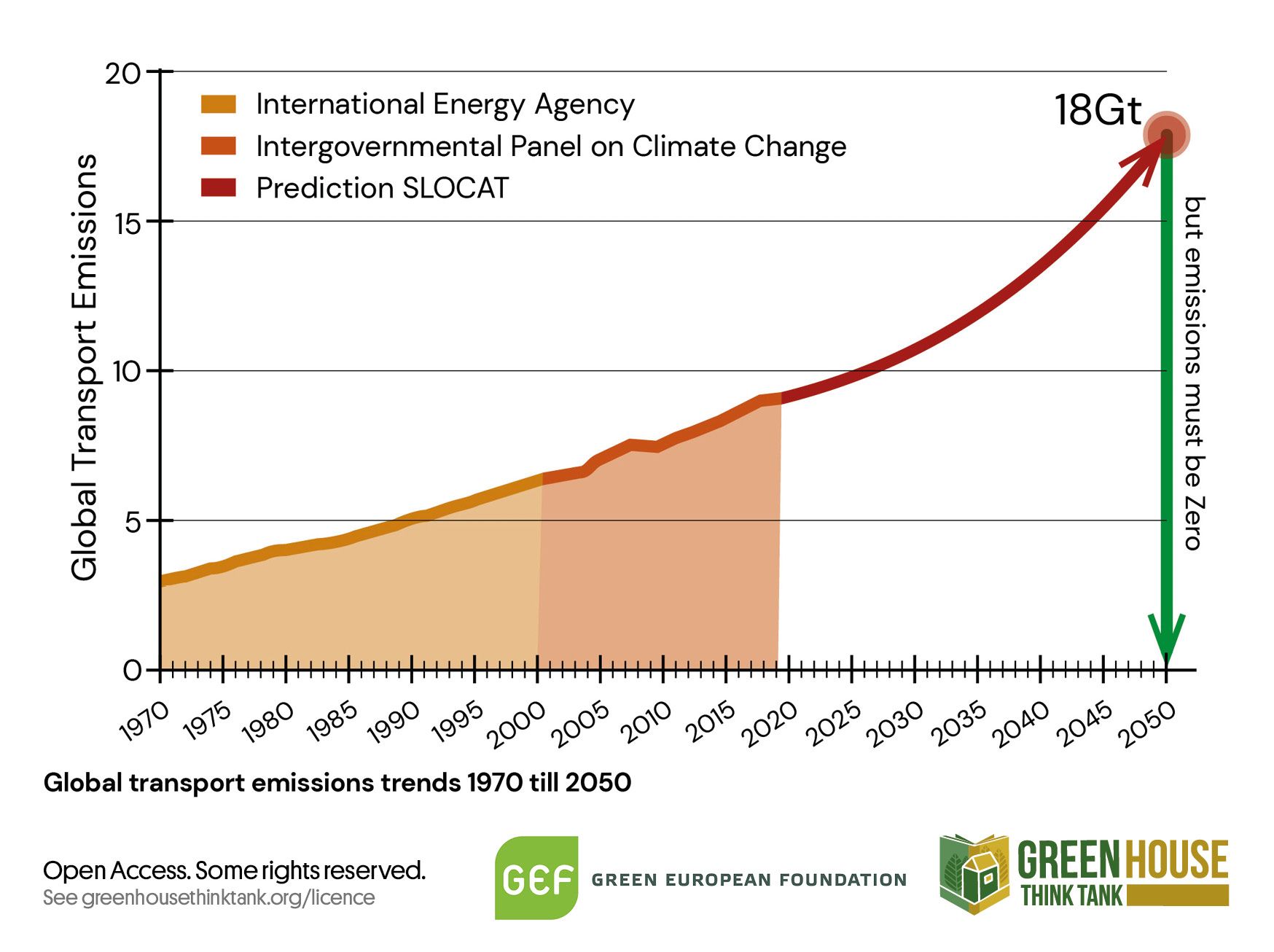 Figure 2 from Global Public Investment for Zero Carbon Report showing Global Transport Emissions Trends