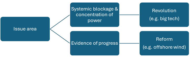 Flowchart illustrating an issue area with one branch for "Systemic blockage & concentration of power," leading to "Revolution (e.g. big tech),"; another branch, "Evidence of Progress", leads to "Reform (e.g. offshore wind)".