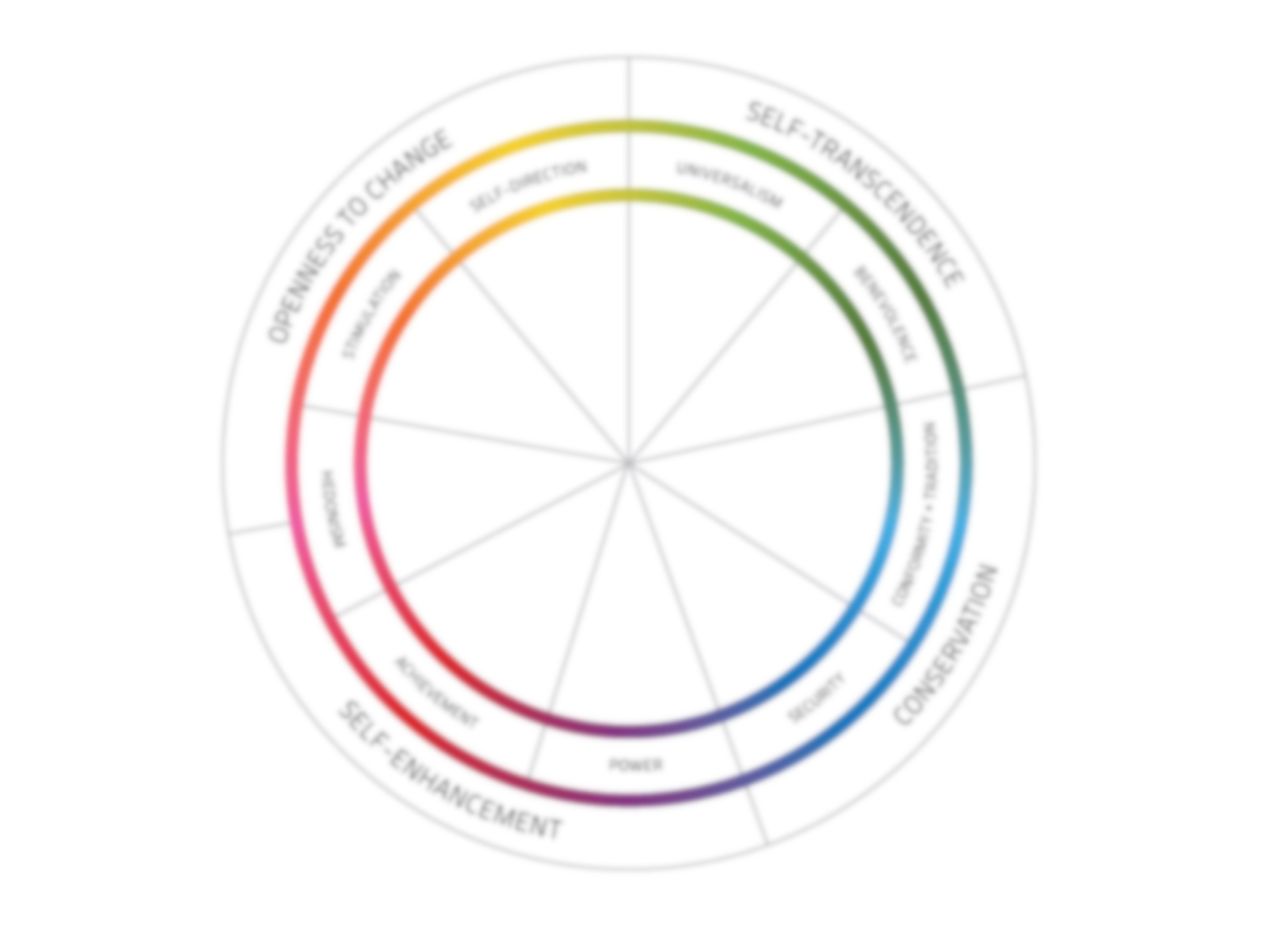 Image of Schwartz's Circumplex of Values
