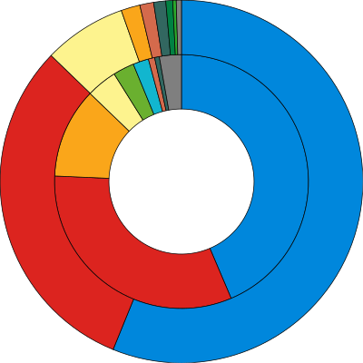 Image of a pie chart showing the differences in the composition of the commons with more proportion of progressive parties